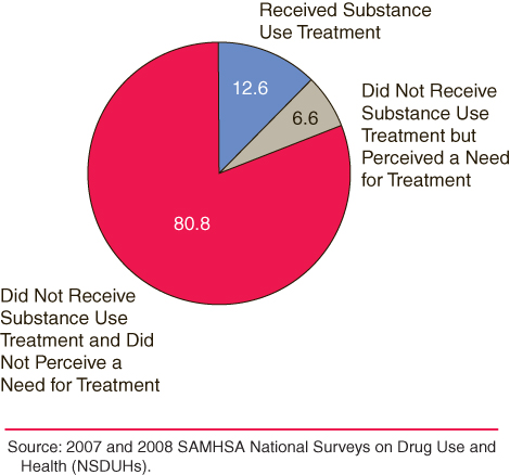 This is a graph comparing past year receipt of and perceived need for substance use treatment among full-time employees aged 18 to 64 who were without health insurance and in need of substance use treatment: 2007 and 2008. Accessible table located below this figure.