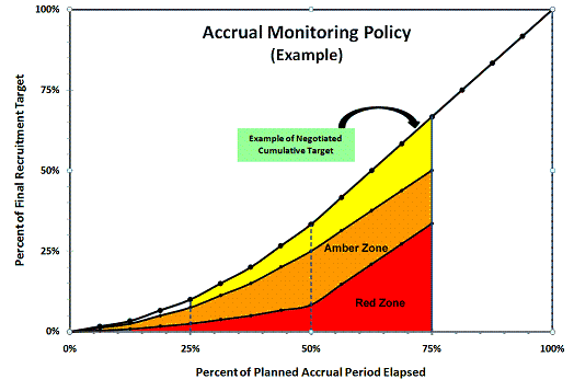 Figure 1 – graphical example of suboptimal recruitment classified as falling into one of three zones – yellow, amber, and red.
Yellow Zone: accrual is < 100% and =75% of the benchmark
If study accrual is < 100% and =75% of the benchmark, Program staff may increase monitoring frequency and should ensure that the investigators are planning and implementing corrective actions to ensure full enrollment within the accrual period.
Amber Zone: accrual is <75% of the benchmark, but still at or above the minimally acceptable levels (as defined in the Red Zone)
If study accrual is <75% of the benchmark, but still at or above the minimally acceptable levels (as defined below in the Red Zone), the investigators shall be required to submit an analysis of recruitment barriers and a corrective recruitment action plan with budget for review by the NHLBI (Program Director, Branch Chief, the Grant or Contract Official) and the monitoring entity, and approval by the relevant Program Division Director. The corrective action plan may include restricting funds already awarded and/or withholding funds not yet awarded until such time as they are needed to support clinical costs.
Red Zone: accrual is below minimally acceptable levels
Study accrual is below minimally acceptable levels as defined by: 
<25% of the benchmark at the 25% time point OR 
<25% of the benchmark at the 50% time point OR 
<50% of the benchmark at the 75% time point
In these cases, the NHLBI shall seriously consider temporarily restricting funds already awarded, withholding funds not yet awarded, or permanently discontinuing funding. 

