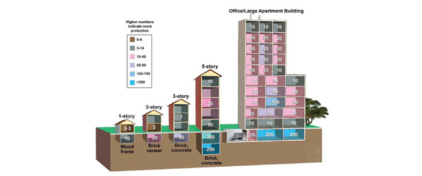 Diagram of how much shelter various building can provide during a nuclear blast.