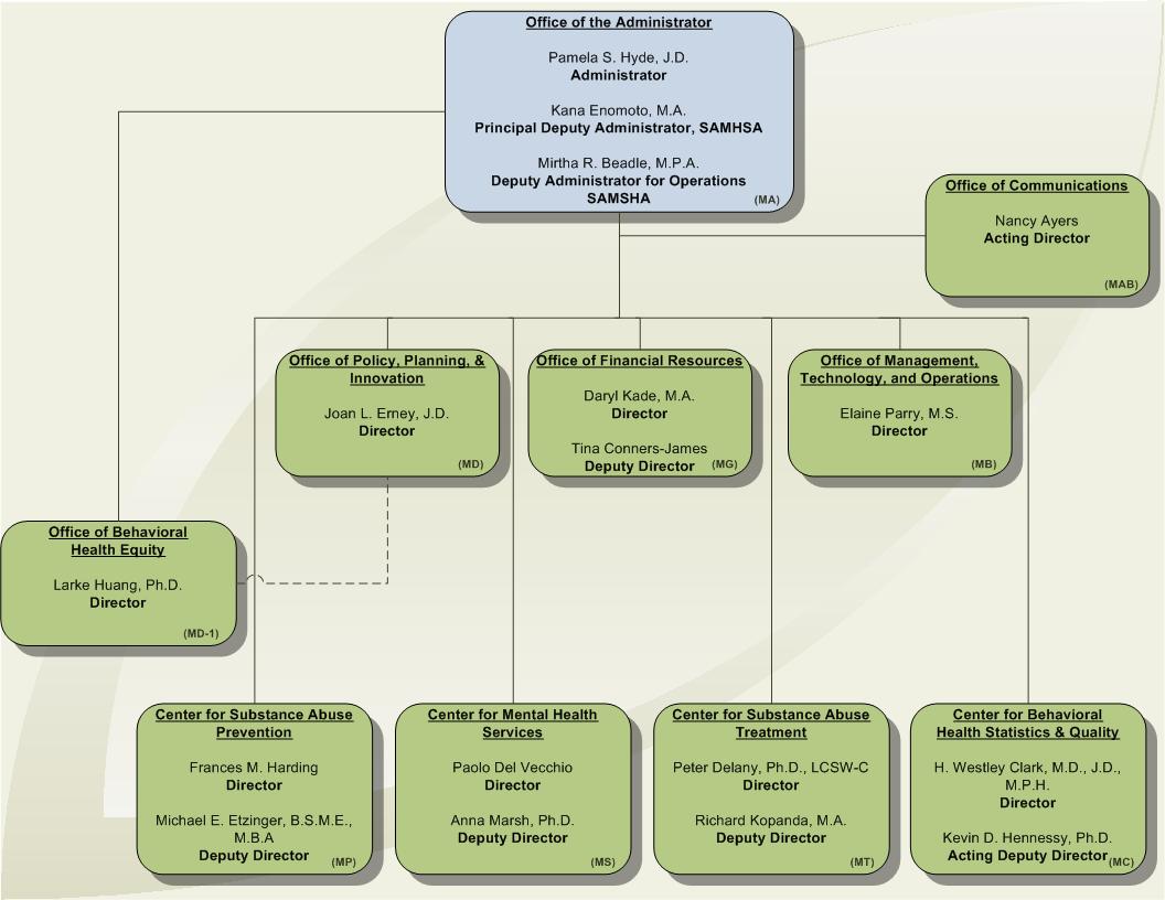 Org chart for all SAMHSA OpDiv's