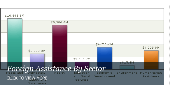 View Foreign Assistance By Sectors