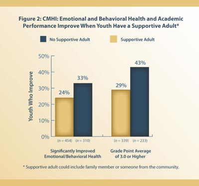 This bar chart shows the impacts a supportive adult can have on the life of a child in systems of care, in terms of improved emotional/behavioral health and academic performance (measured through grade point average).