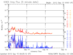 latest solar x-ray graph