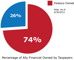 Percentage of Ally Financial Owned by Taxpayers