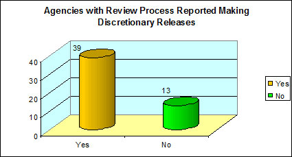 Agencies with Review Process Reported Making Discretionary Releases