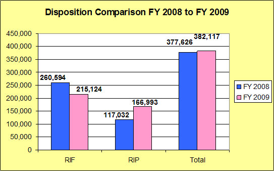 Disposition Comparison FY 2008 to FY 2009