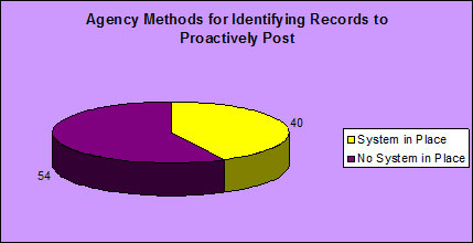 Agency Methods for Identifying Records to Proactively Post