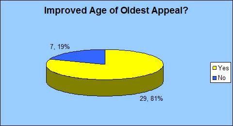 Improved Age of Oldest Appeal?