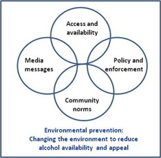 Environmental prevention: Chaning the environment to reduce alcohol availability and appeal