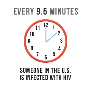 Every 9.5 minutes someone in the US is infected with HIV