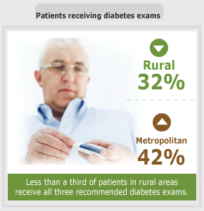 Patients receiving diabetes exams