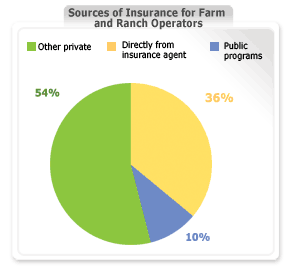 Sources of Insurance for Farm and Ranch Operators