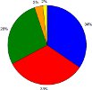 pie chart showing UMEs by geographic area