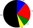 pie chart showing causes of UMEs