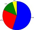 pie chart showing species impacted by UMEs