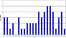 bar graph of UMEs by year