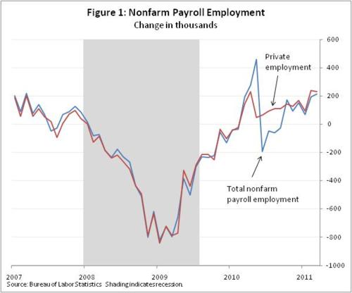 From the Department of Commerce:
The employment report for March 2011 provides excellent news: private payrolls grew by well over 200,000 for the second consecutive month and the unemployment rate ticked down to 8.8%. Additionally, nonfarm employment was revised upward by 5,000 in January and by 2,000 in February. The widespread job gains in March add to other positive signs about the labor market, including the continued drop in new claims for unemployment insurance. Overall, this month’s report is a very good one that signals ongoing job growth.
Read more details on employment report from the Department of Commerce&#8217;s Under Secretary for Economic Affairs, Dr. Rebecca Blank.
Image description: Chart showing employment rates from 2007 to 2011.
