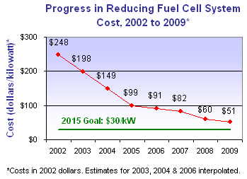Chart showing progress in reducing fuel cell system cost from the year 2002 to 2009 toward a 2015 goal of $30/kilowatt: 2002=$248/kw; 2003=$198/kw; 2004=$149/kw; 2005=$99/kw; 2006=$91/kw; 2007=$82/kw; 2008=$60/kw; 2009=$51/kw