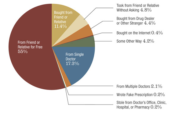 2010 National Survey on Drug Use and Health