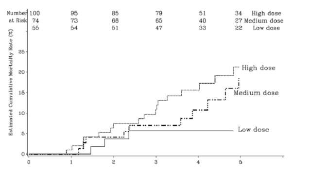 Kaplan-Meier plot of mortality in the pediatric clinical trial as a function of Revatio dose.