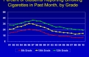 Percent of Students Reporting Smoking Cigarettes in Past Month, by Grade