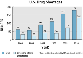FDA Works to Lessen Drug Shortage Impact - (HTML 2)
