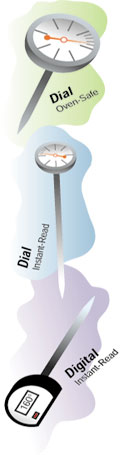 Image of 3 food thermometers: 2 Dial (Oven-Safe and Instant-Read) and 1 Digital Instant-Read.