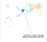 Have any agencies had significant changes in Infrastructure versus Mission Area IT spending?