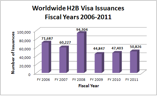 Worldwide H2B Visa Issuances for Fiscal Years 2006-2011