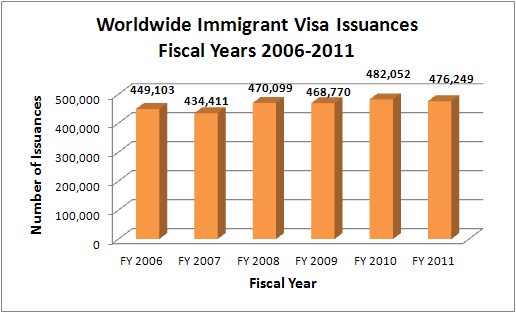 Worldwide Immigrant Visa Issuances for Fiscal Years 2006-2011