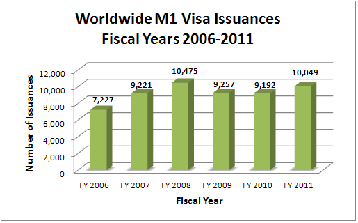 Worldwide M1 Visa Issuances for Fiscal Years 2006-2011