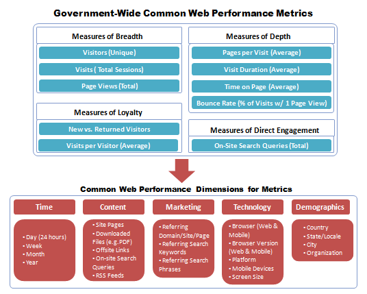 Graphic showing government-wide common Web performance metrics. The ten common metrics are unique visitors, total visits, page views, average pages per visit, average visit duration, average time on page, bounce rate, new versus returning visitors, average number of visits per visitor, and total number of on-site search queries. The recommended dimensions for metrics are time, content, marketing, technology, and demographics.