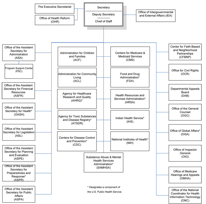 HHS Organizational Chart, as of April 16, 2012