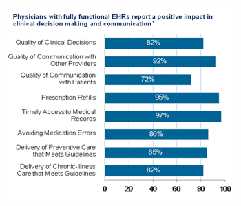 Chart: Physicians with fully functional EHRs report a positive impact in clinical decision making and communication.
