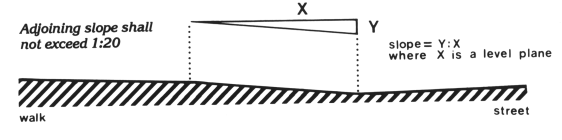 Figure 11 - Measurement of Curb Ramp Slopes (description below)