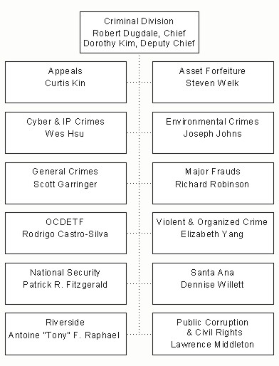Organizational Chart of Criminal Division