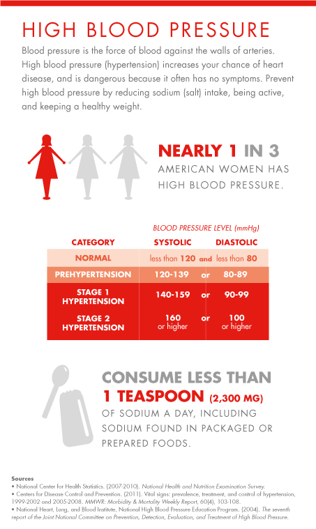 This image focuses on high blood pressure in women and explains how high blood pressure increases your risk for heart disease. An estimated 1 in 3 women has high blood pressure, and the condition is dangerous because it often causes no symptoms. The image also contains a chart showing ranges of blood pressure numbers for normal blood pressure, prehypertension, stage 1 hypertension, and stage 2 hypertension.