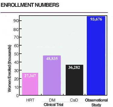 recruitment numbers: H R T 27,347; D M  48,835; C a D 36,282;  Observational Study  93,676