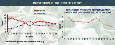 Drug abuse starts early and peaks in teen years chart