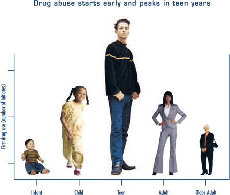 Drug abuse starts early and peaks in teen years chart