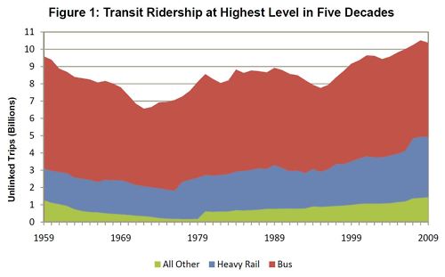Image description: Public transportation use is at its highest since the 1950s, as shown in this chart that goes through 2009. 2011 levels (not pictured) were second only to 2008. Reasons for this most recent rise in public transit ridership?
High gas prices, just like in 2008.
Economic rebound in some areas has more people commuting to work.
Information technology, like apps that tell arrival times, make it easier.
Rural communities with populations under 100,000 showed the highest growth in public transit use in 2011, at 5.4%
On the graph, “Heavy Rail” means subways and commuter rails. “All Other” includes trolleys, light rail, and more.
Information courtesy of the American Public Transportation Association, an advocacy organization that partners with the U.S. Department of Transportation.