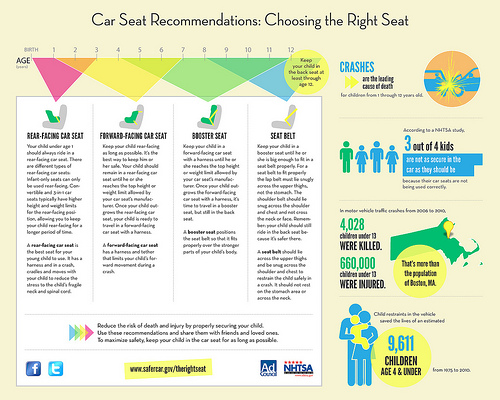 Image description: This infographic shows how to correctly install your child&#8217;s safety seat to help prevent injury in the event of an accident.
Motor vehicle crashes are the leading cause of death for children 1 through 12 years old, according to data from the National Highway Traffic Safety Administration. On average, nearly two children were killed and 325 were injured each day. These numbers could be drastically reduced by using proper child safety seats.
You can learn how to choose the correct safety seat and how to properly install it at NHTSA&#8217;s new website, safercar.gov/therightseat. You will find how-to videos, recall information and ease-of-use ratings.
If you need help properly installing your child&#8217;s safety seat, you can find local certified child passenger safety technicians to answer your questions.
Image from the National Highway Traffic Safety Administration