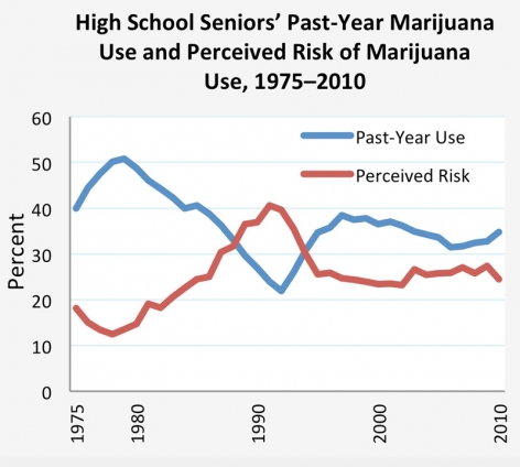 High School Seniors’ Past-Year Marijuana Use and Perceived Risk of Marijuana Use, 1975–2010 - Research shows that as high school seniors’ perception of marijuana’s risks goes down, their marijuana use goes up, and vice versa