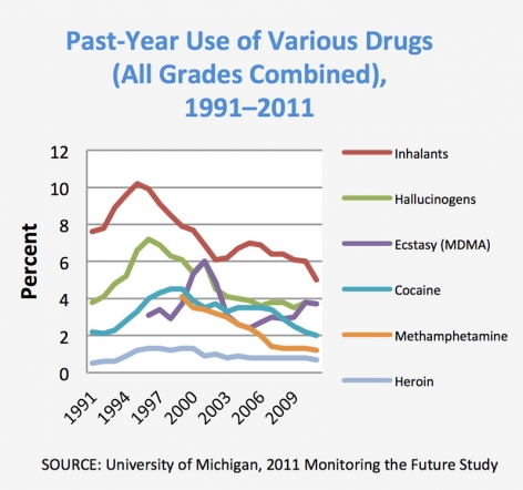 Past-Year Use of Various Drugs (All Grades Combined), 1991–2011 - SOURCE: University of Michigan, 2011 Monitoring the Future Study