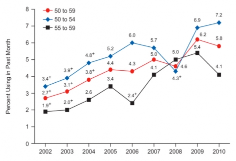 Graph showing that drug use in general is increasing among people in their '50s.