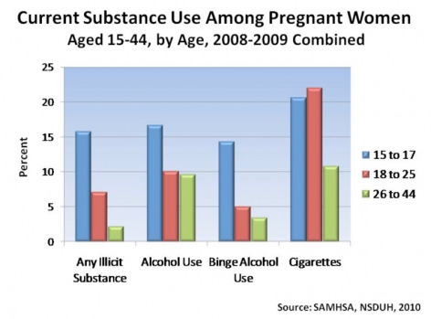 Current Substance use Among Pregnant Women aged 15-44, by Age, 2008-2007 combined