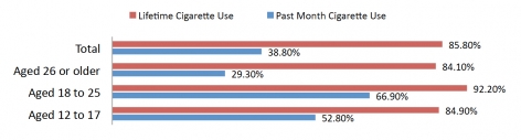 Lifetime Cigarette Use: total: 85.80%, Aged 26 or older 84.10, Aged 18 to 25 92.20, Aged 12 to 17 84.90. Past Month Cigarette Use: total: 38.80%, Aged 26 or older 29.30, Aged 18 to 25 66.90, Aged 12 to 17 52.80.