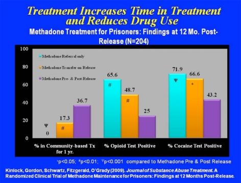 The clinical trial results in show that enrolling prisoners addicted to opioids in methadone treatment prior to release and linking them to continuing community-based treatment at re-entry is effective for increasing treatment retention and reducing drug use.