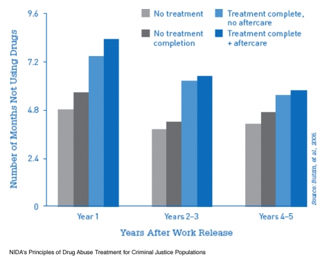 A graph showing combining prison-based treatment with community-based treatment upon release reduces an offender's risk of recidivism, decreases substance abuse, improves prospects for employment, and increases pro-social behavior