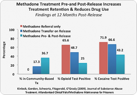 Methadone Treatment Pre-and Post-Release Increases Treatment Retention & Reduces Drug Use